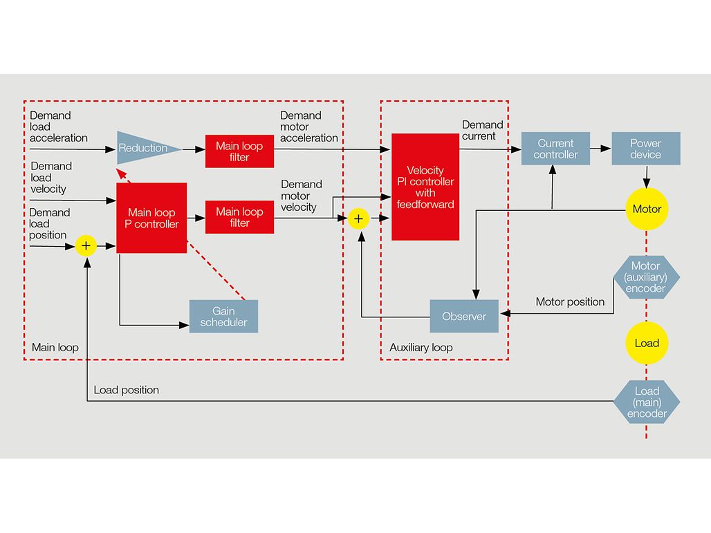 Dual Loop Abb2