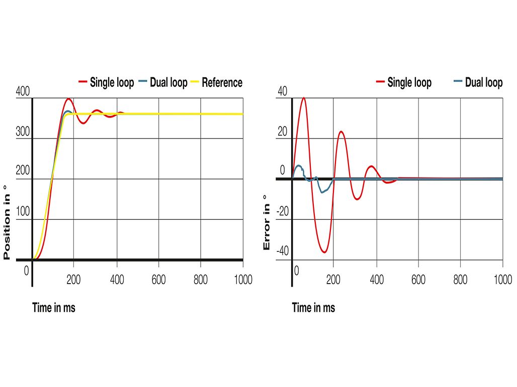 Dual Loop Abb5